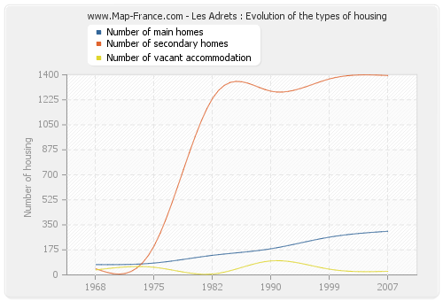Les Adrets : Evolution of the types of housing